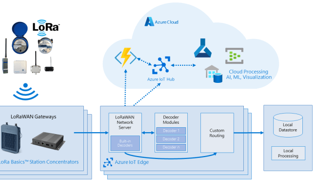 Home - IoTEdge LoRaWAN StarterKit - Documentation