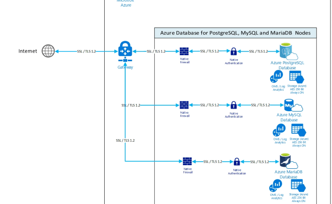 Securing Azure Database For MySQL, PostgreSQL, And MariaDB | Microsoft ...