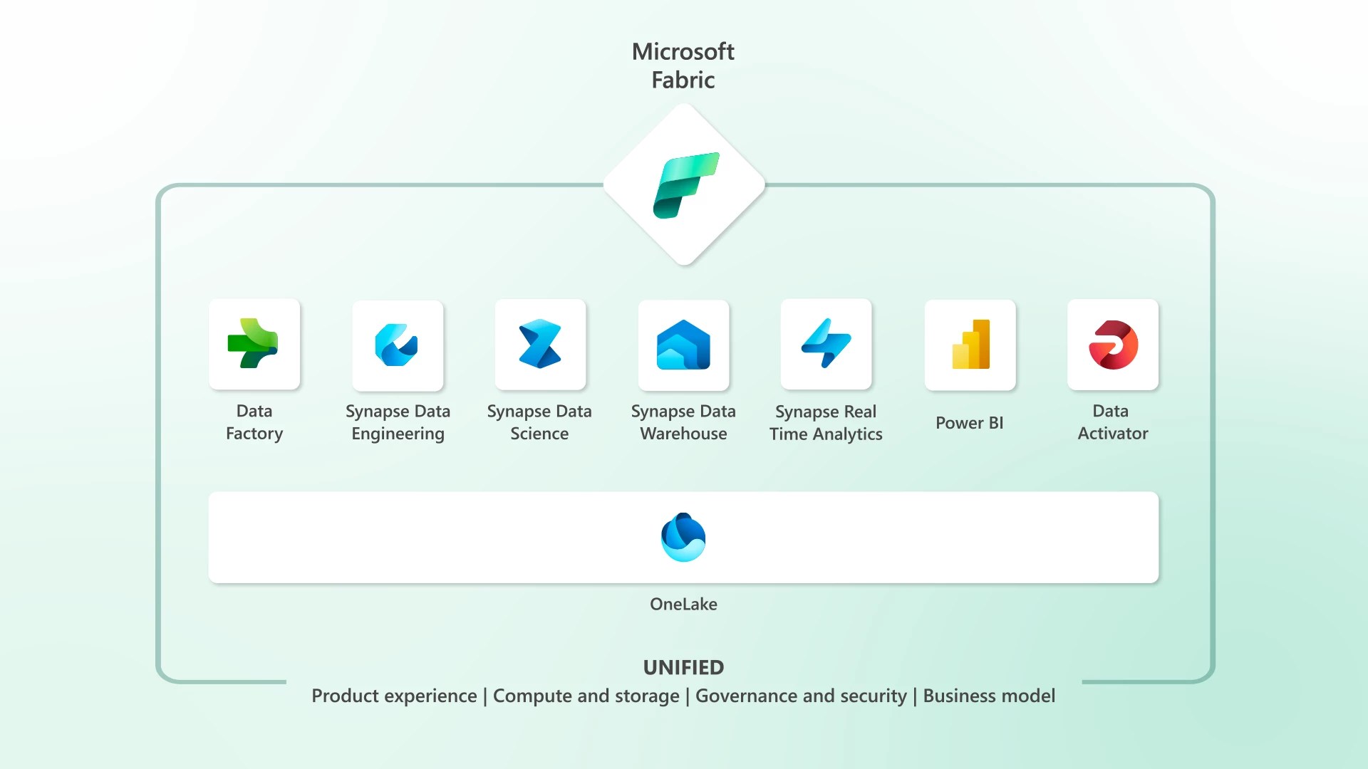 Unified analytics platform: microsoft fabric