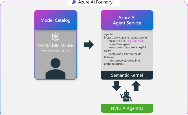 Accelerating Agentic Workflows With Azure AI Foundry, NVIDIA NIM, And ...