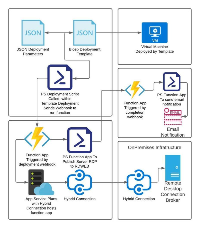 Add Azure Function Subscription And Deployment To The Scripts Issue - Dark Designs - Beautiful 4K Collection