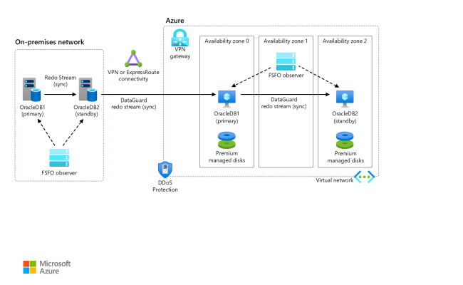 Oracle Database Migration To Azure - Azure Look