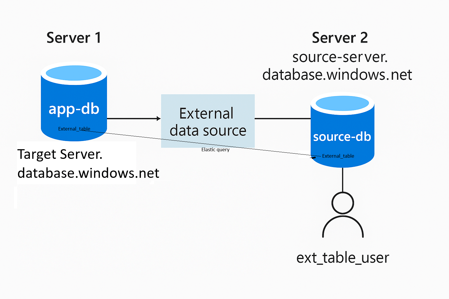 Cross database query in Azure SQL database