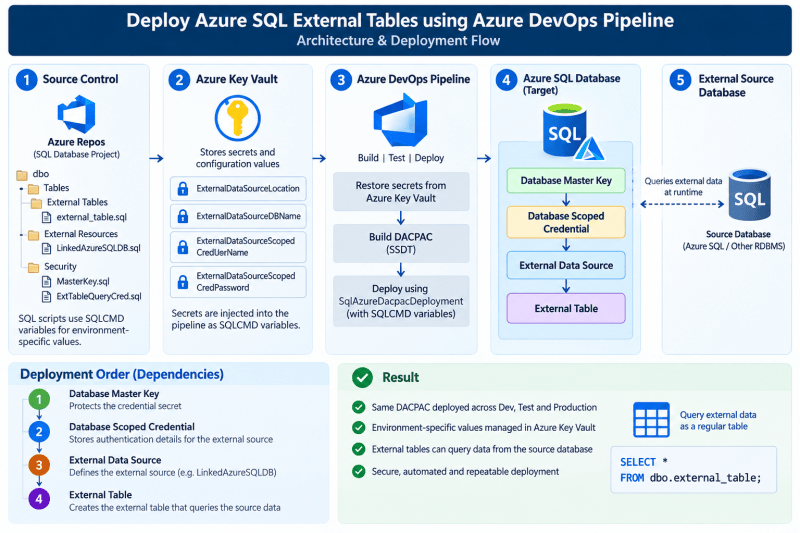 Deploy Azure SQL External Tables Using an Azure DevOps CI/CD Pipeline