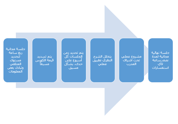 طريقة العمل
جلسة ربع ساعة لتحديد مستوى وأهداف الكورس
تسديد قيمة الكورس 
تحديد الجلسات كل اسبوع بشكل مسبق
تنفيذ مشروع
جلسة نهائية مجانية لمدة نصف ساعة 