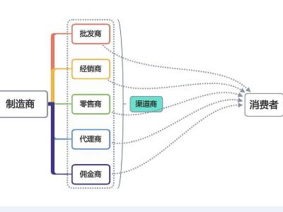 渠道商,经销商,代理商区别是什么?_加盟星百度招商加盟服务平台