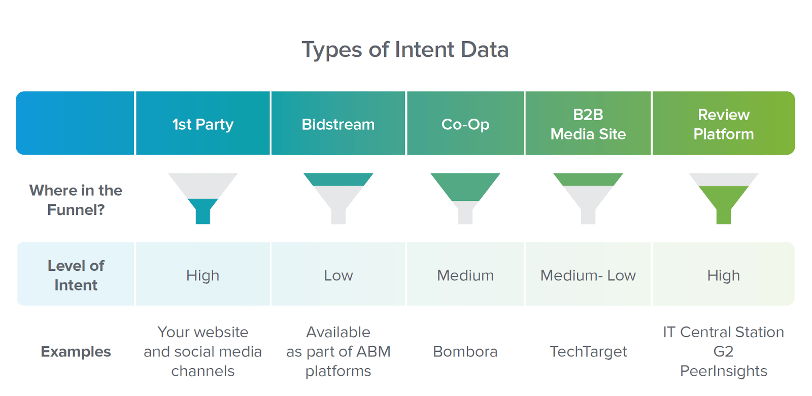 Buyer intent types first party bidstream co-op B2B media site review platform by PeerSpot