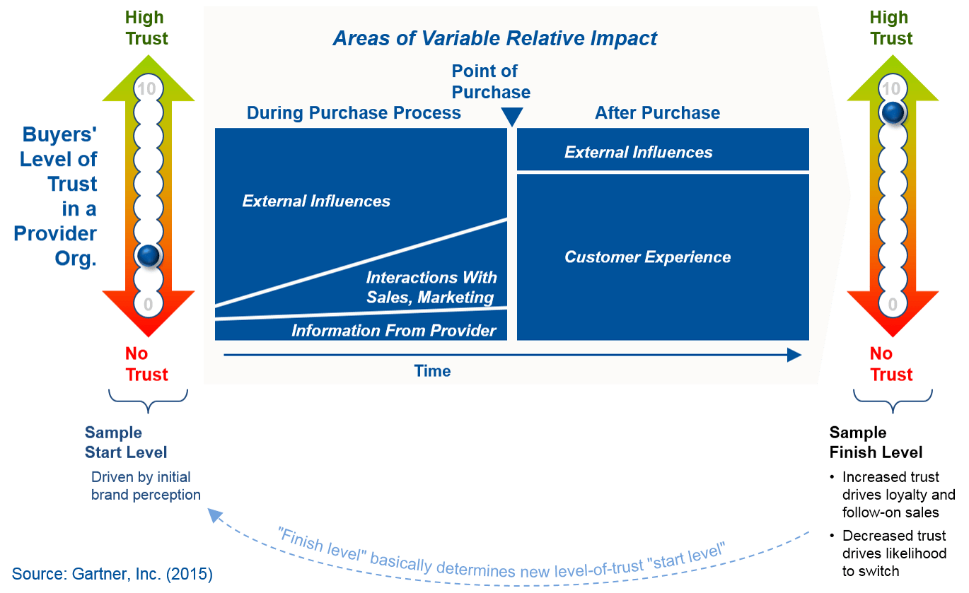 Gartner buyer trust by source and by point in the buying process