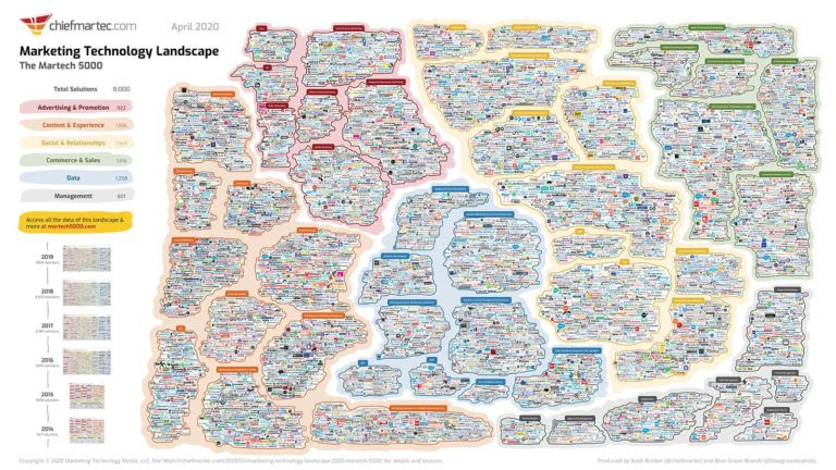 Marketing technology landscape - martech 5000 - chiefmartec.com