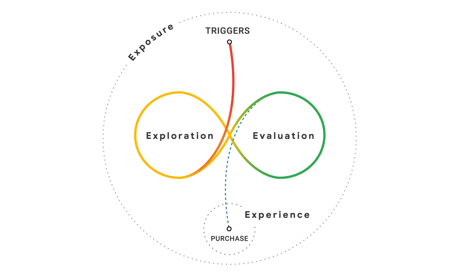 The messy middle of buying decisions by Think with Google