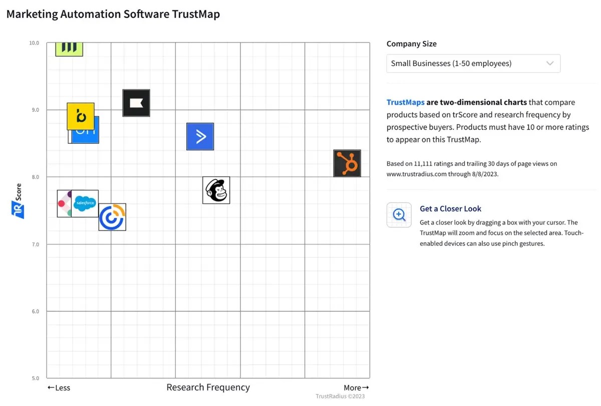 Marketing Automation Software TrustMap