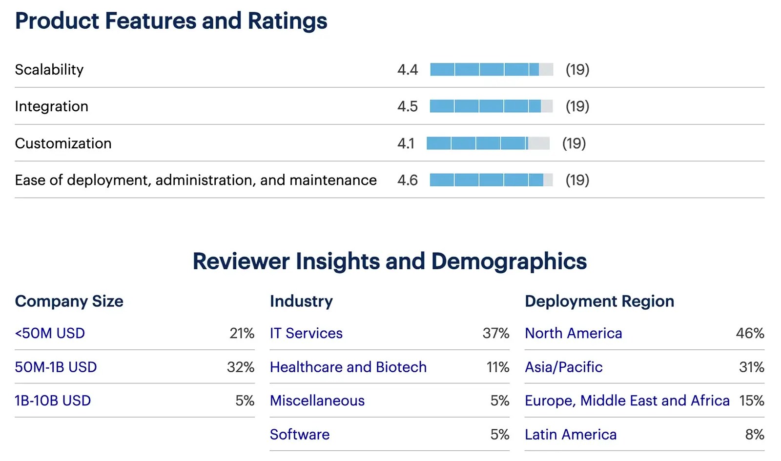 Product Features and Ratings