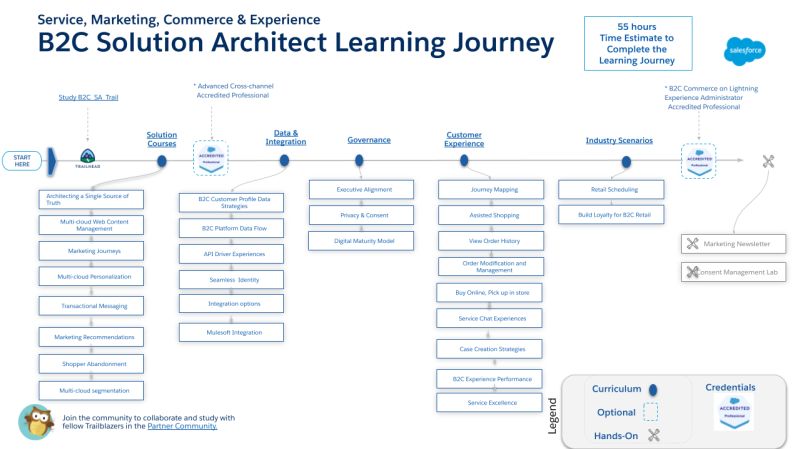 B2c Solution Architect Certification Update Winter 25 - Download Beautiful Minimal Art | 8K