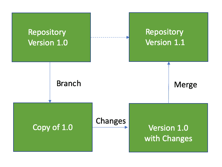 Blog How Dataops Kitchens Enable Version Control Datakitchen - Download Modern Minimal Art | High Resolution