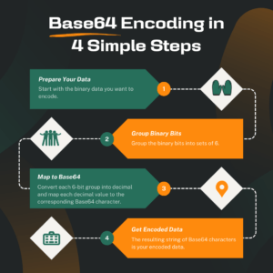 What is base64: how to encode & decode? how does it work?