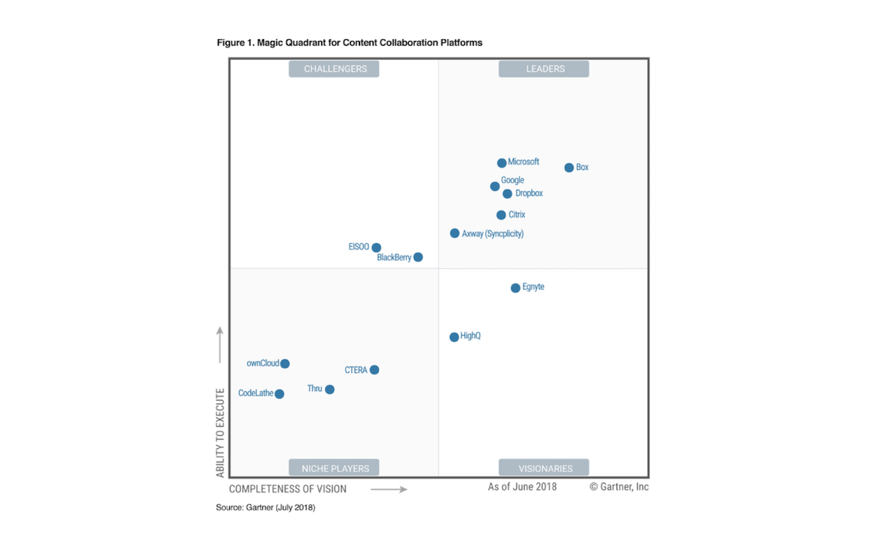 Proud to be named a leader in the gartner magic quadrant for content