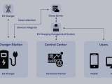 How To Build A Smart Ev Charging App