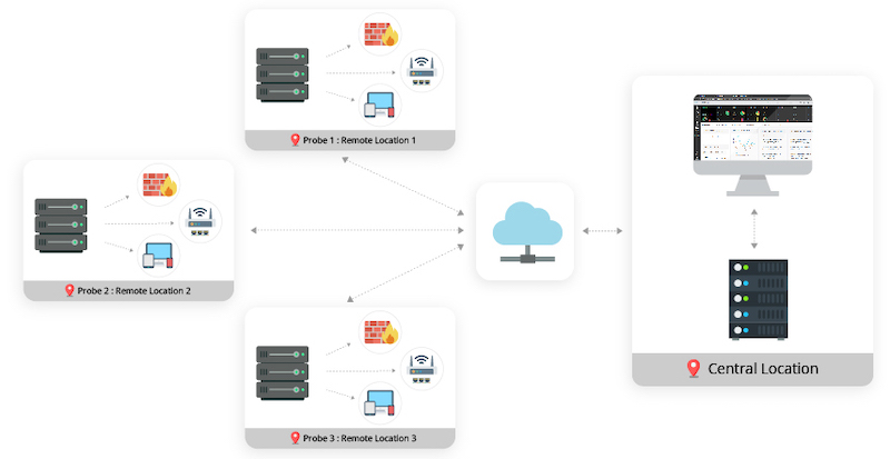 ManageEngine RMM Central