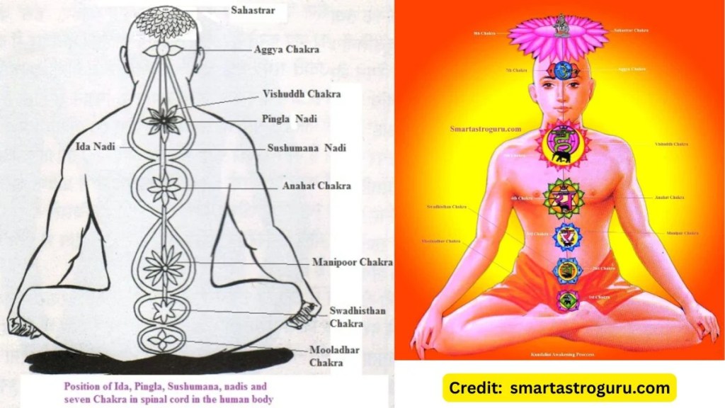 Colorful infographic of a meditating person with glowing icons for the seven chakras: Muladhara, Swadhisthan, Manipoor, Anahat, Vishuddh, Aggya, and Sahastrar.