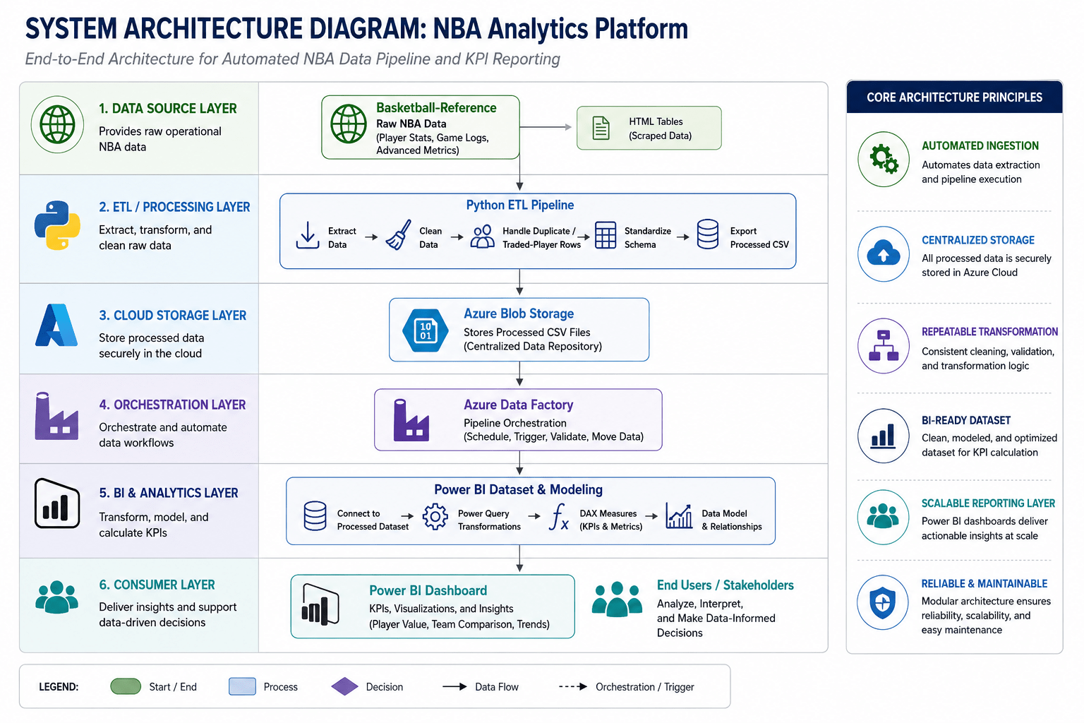 NBA architecture diagram
