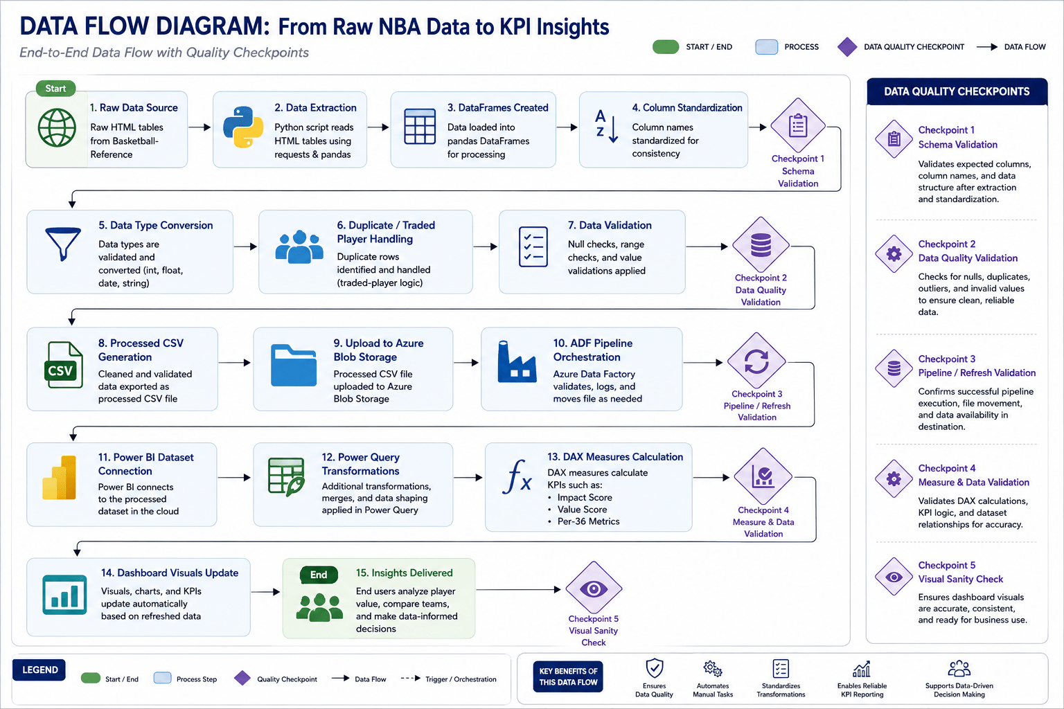 NBA dataflow diagram