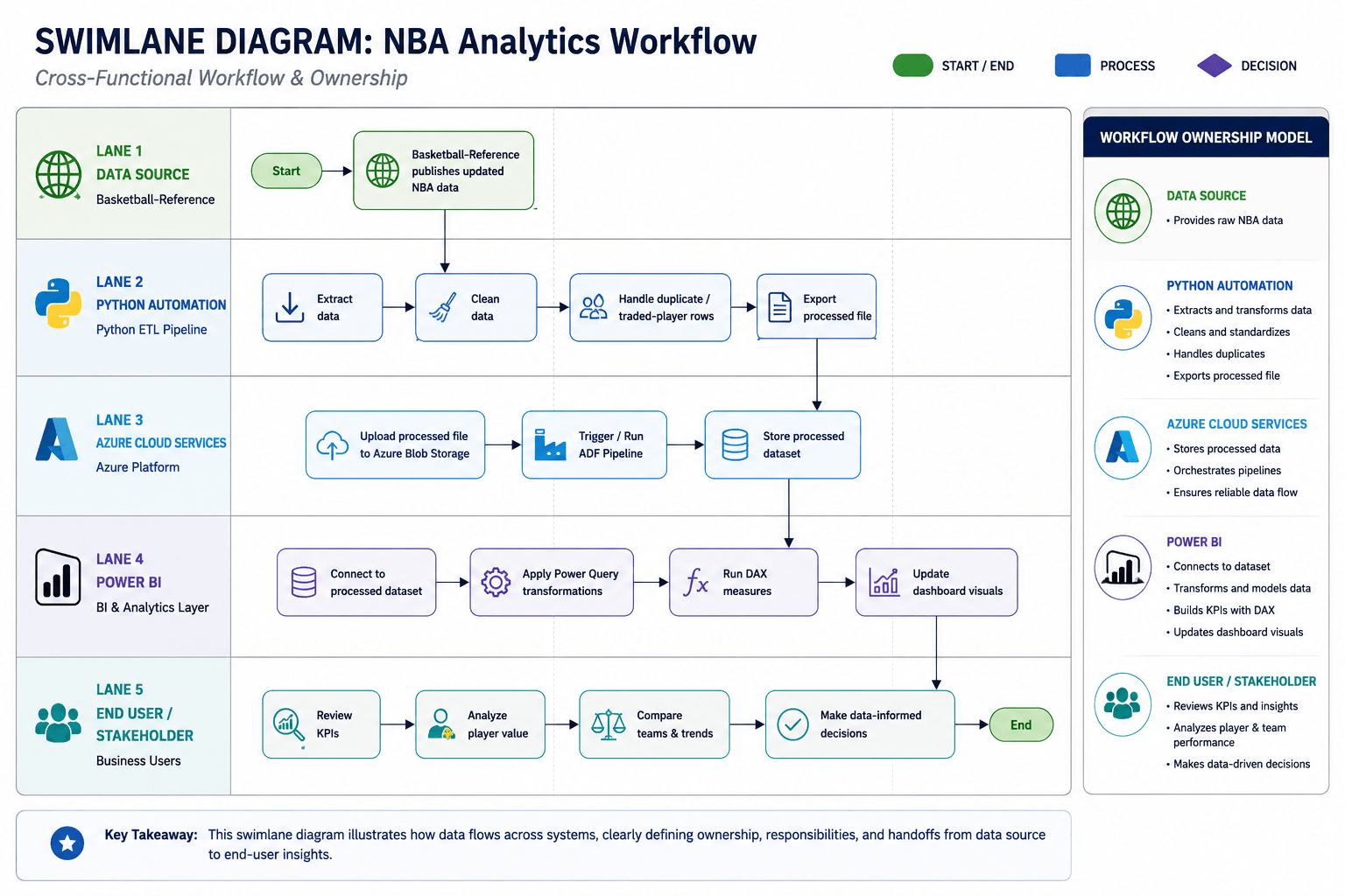NBA swimlane workflow diagram
