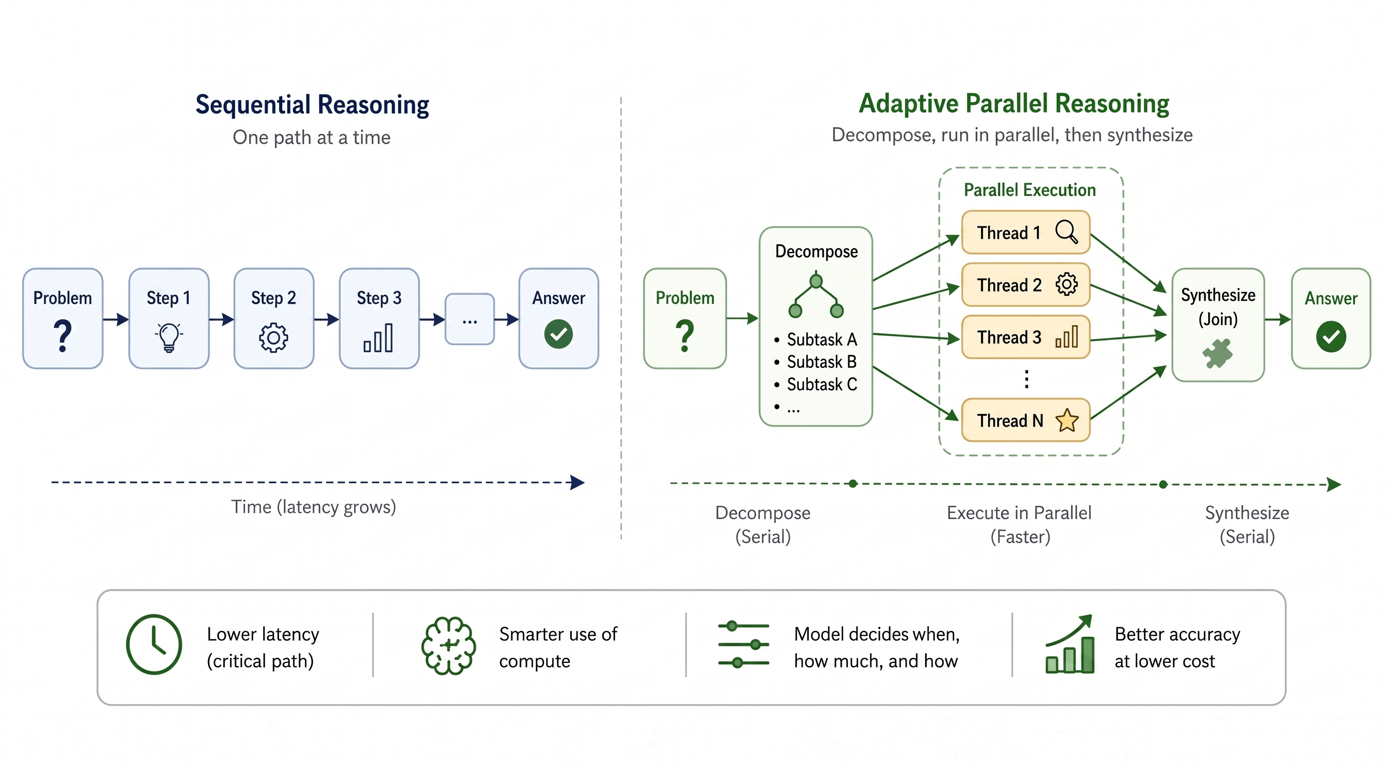 Adaptive Parallel Reasoning: The Next Paradigm in Efficient Inference Scaling