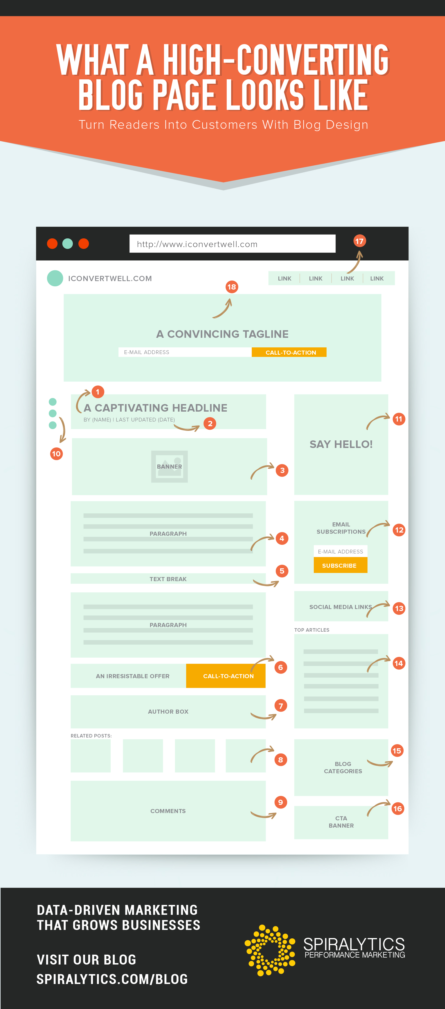 What a High-Converting Blog Page Looks Like (infographic) - Bakerview ...