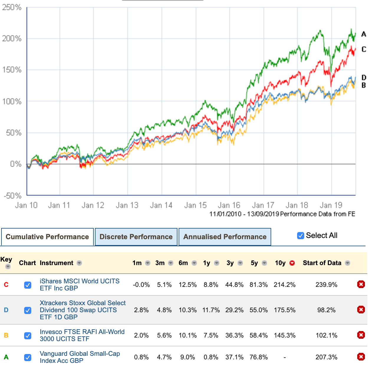 Global value and small cap returns 2009 - 2019