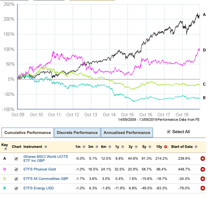 Commodity returns 2009 - 2019