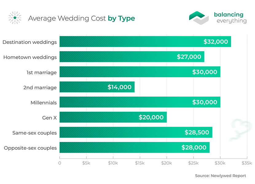 Average wedding cost