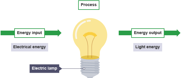 Go Look Importantbook Electric Lamp And Electronics Energy