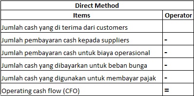 Direct method (metode langsung) dengan metode langsung, arus kas . Financial Reporting Analysis Cash Flow Statement Life Explorer