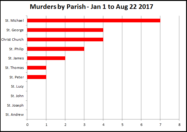 Murders by Parish