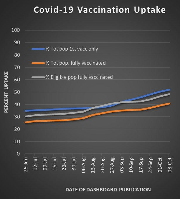 Vaccinations Uptake