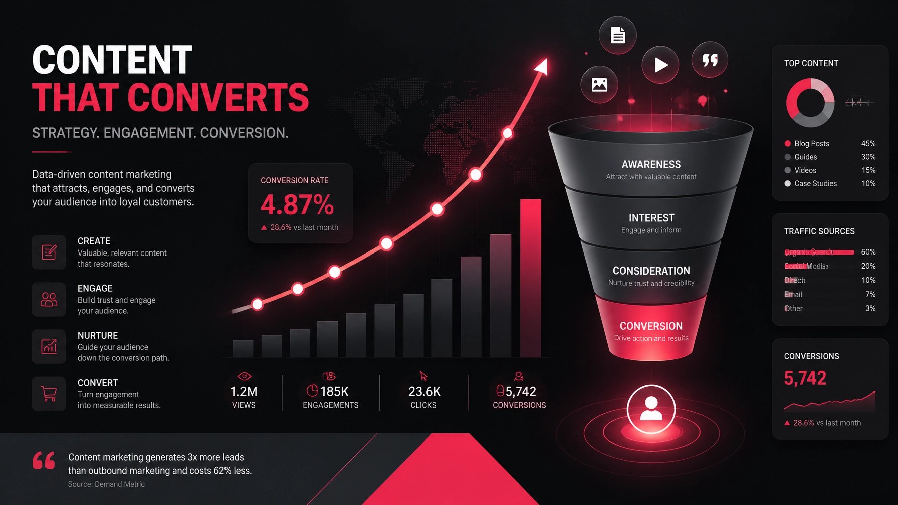 Why Your Content Isn’t Converting (And How to Fix It)
