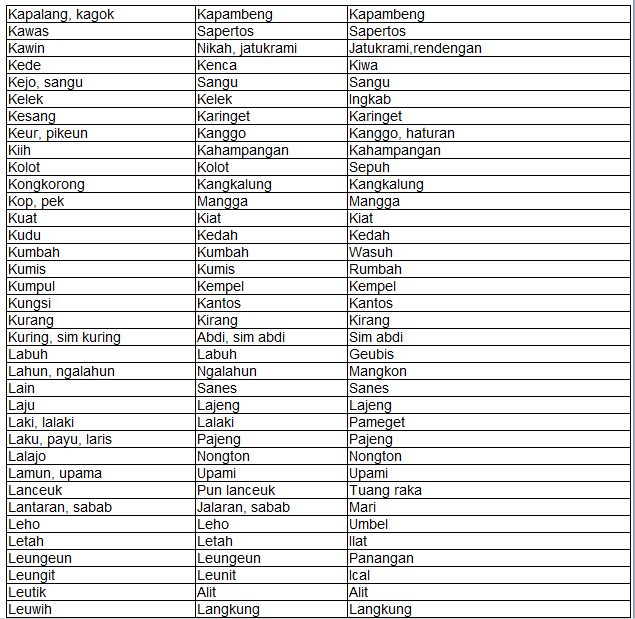 Bahasa sunda mengenal undak usuk bahasa yang berarti penerapan kata yang tepat dengan halus, kasar, lemes maupun loma. Gambar Tabel 2 - Bahasa Sunda Lemes Dan Artinya