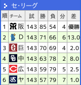 セリーグ順位表