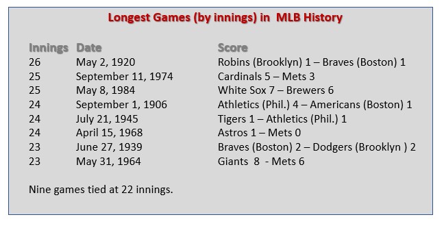 Longing For Baseball Here S A Look At Some Of MLB S Longest Games Longest 1 