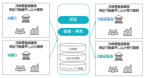 金融機関間データ連携サービス