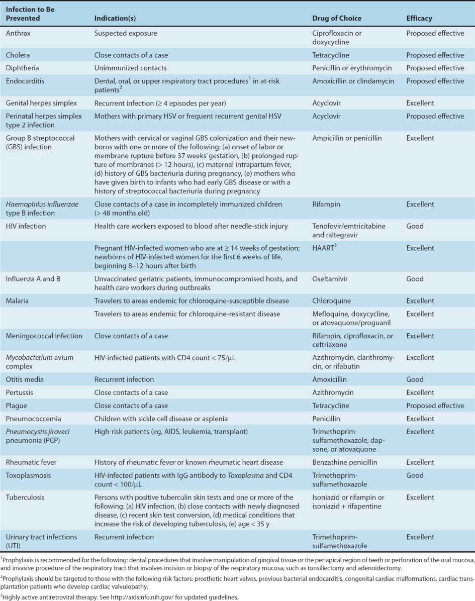 Clinical Use of Antimicrobial Agents Basicmedical Key