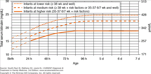Neonatal Hyperbilirubinemia | Basicmedical Key