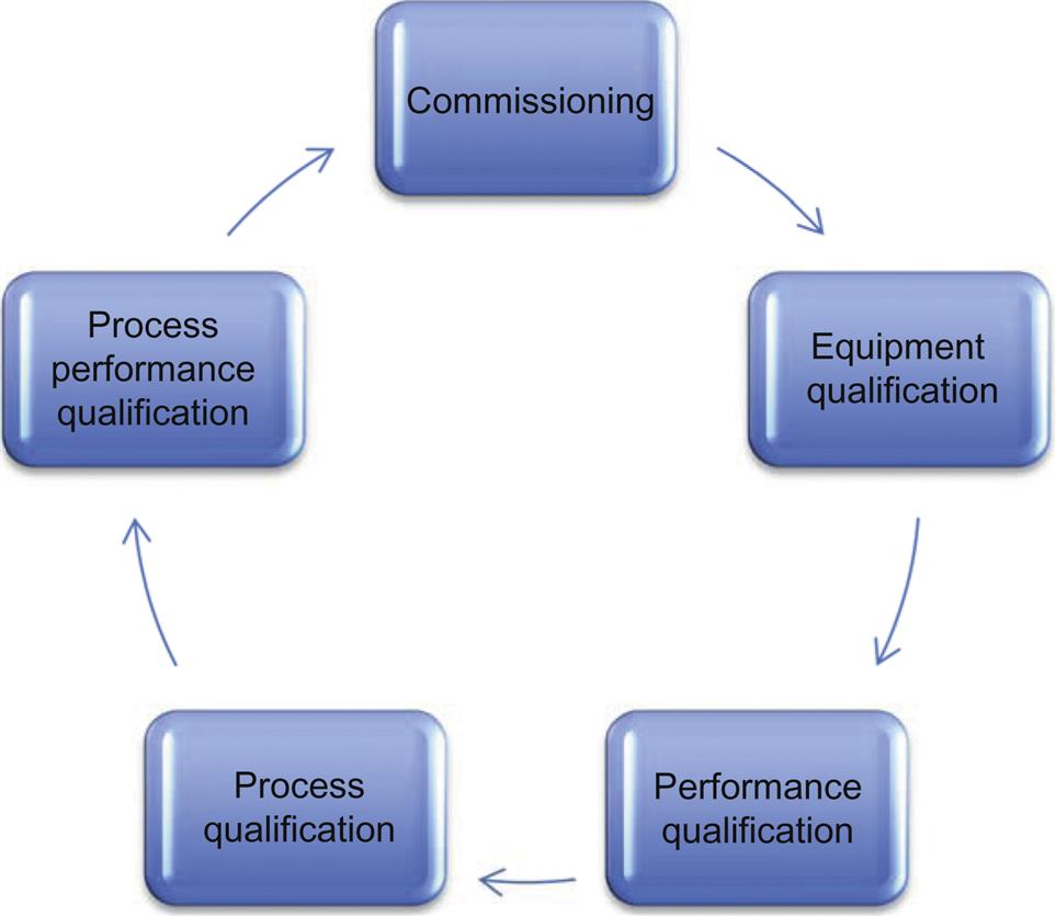 Process Validation (PV) Basicmedical Key