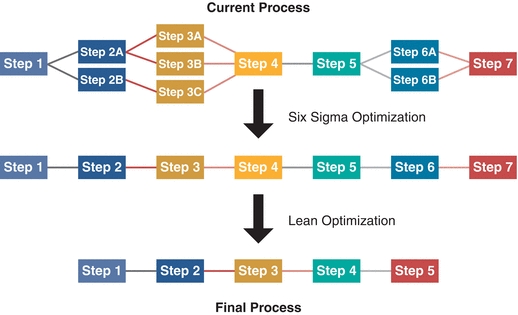 Putting six sigma methodology to use can help laboratories in establishing better quality management systems. Lean Six Sigma Methodology Basics And Quality Improvement In The Clinical Chemistry Laboratory Basicmedical Key