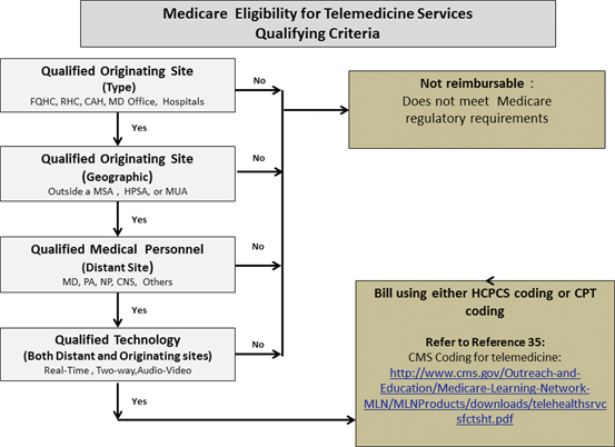 Legal, Regulatory, and Ethical Issues in the Use of Telemedicine ...