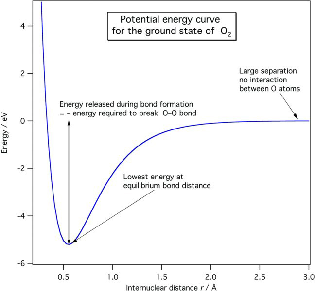 Graph of energy versus intermolecular distance of oxygen shows high energy is released during bond formation, lowest energy at equilibrium state and the curve increases during bond breaking.