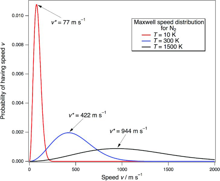 Graph of probability of having speed versus speed of nitrogen shows that the probability is peak for speed 77 m per s at 10 K temperature, the probability is 0.002 for speed 422 m per s at temperature 300 K and low for speed 944 m per s at 1500 K.
