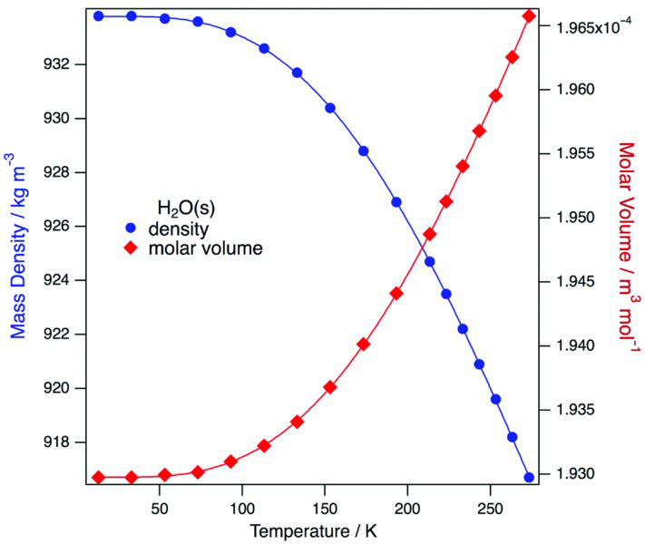 Graph shows an exponential growth curve and an exponential decay curve depicting molar volume and molar density of solid water respectively between temperatures 0 to 300 Kelvin.