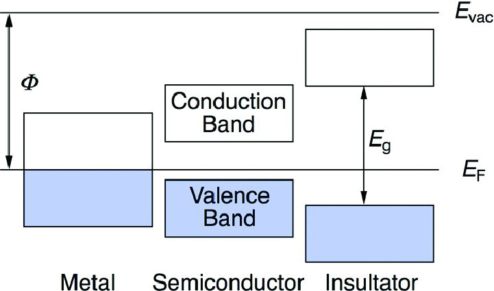 Diagram shows no band gap between conduction and valance bands in metal, a small band gap in semiconductor and a large gap E sub(g) in insulator. Conduction lies above and valance band lies below the Fermi level.