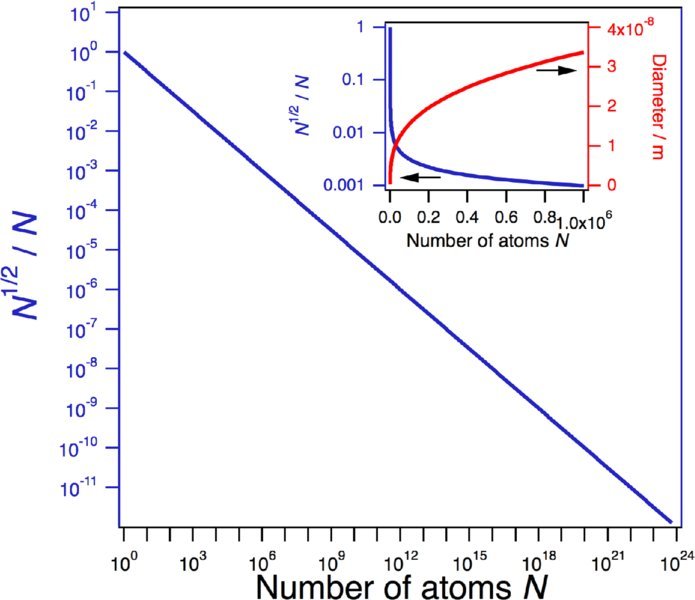 Graph of probability of fluctuation against no of atoms shows sharp decrease in fluctuation with the number of atoms and the inset graph of diameter of particles against number of atoms shows rapid increase in diameter with number of atoms.